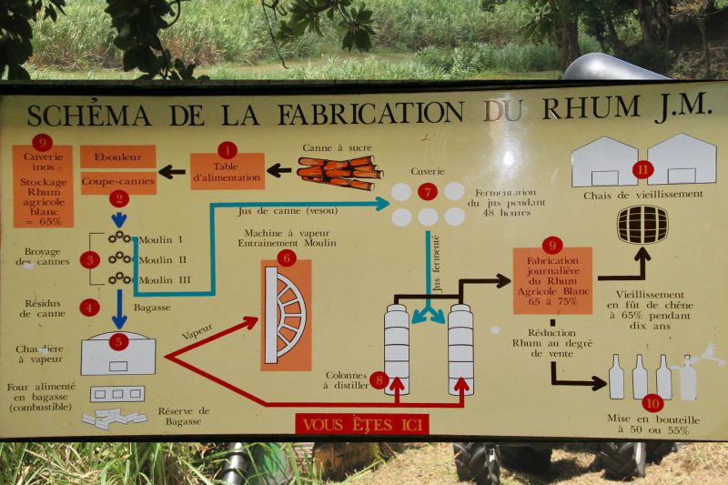 Fabrication du rhum